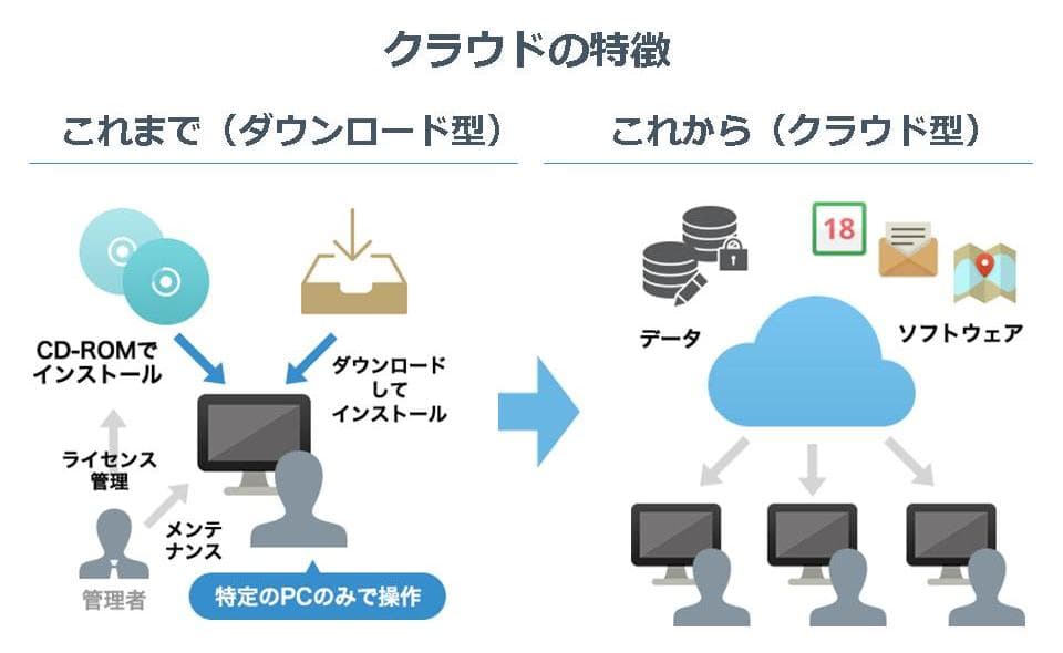 クラウド会計とは